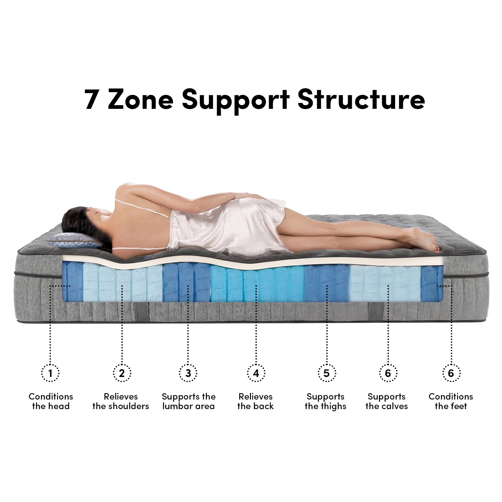 Cross-section infographic of an ergonomic pocket spring mattress detailing body pressure relief.