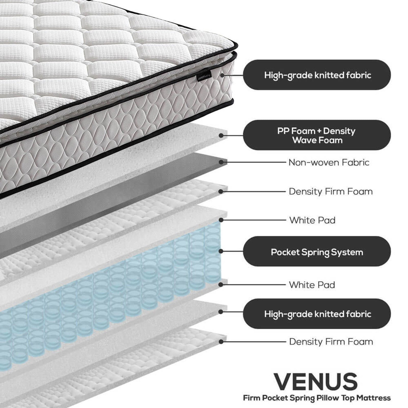 Luxo Venus Double Firm Pocket Spring Pillow Top Mattress displayed on a shelf, highlighted by a diagram illustrating its structure, emphasizing durability and support features. A black and white sign with text accompanies the display.