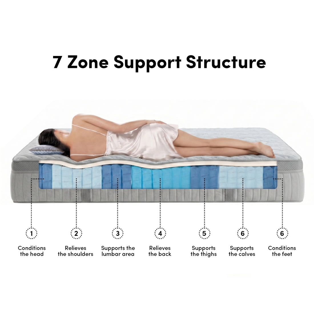 Cross-section of mattress with support zones shown on a white background